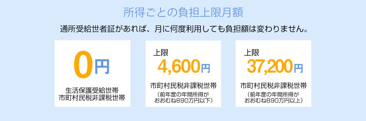 所得ごとの負担上限月額